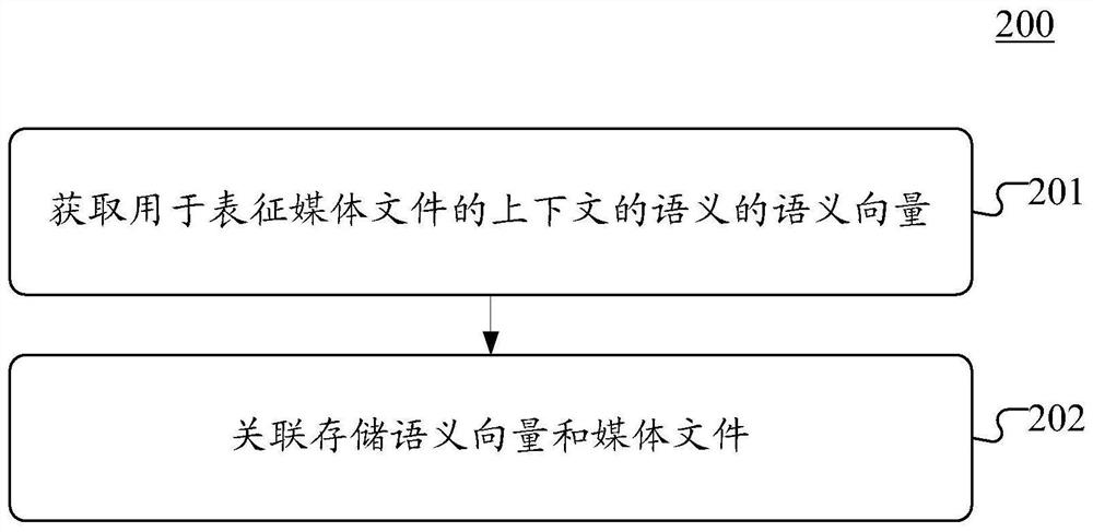 Method and apparatus for storing media file and for search media file