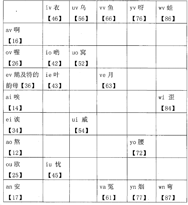 Chinese numeric keyboard and numeric pinyin input method