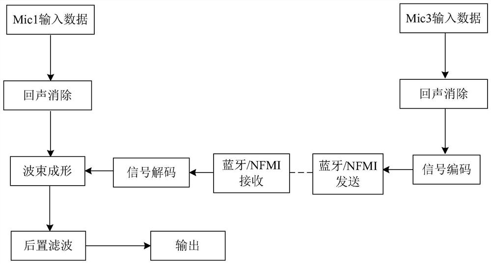 A method for improving noise reduction of wireless dual bluetooth earphones