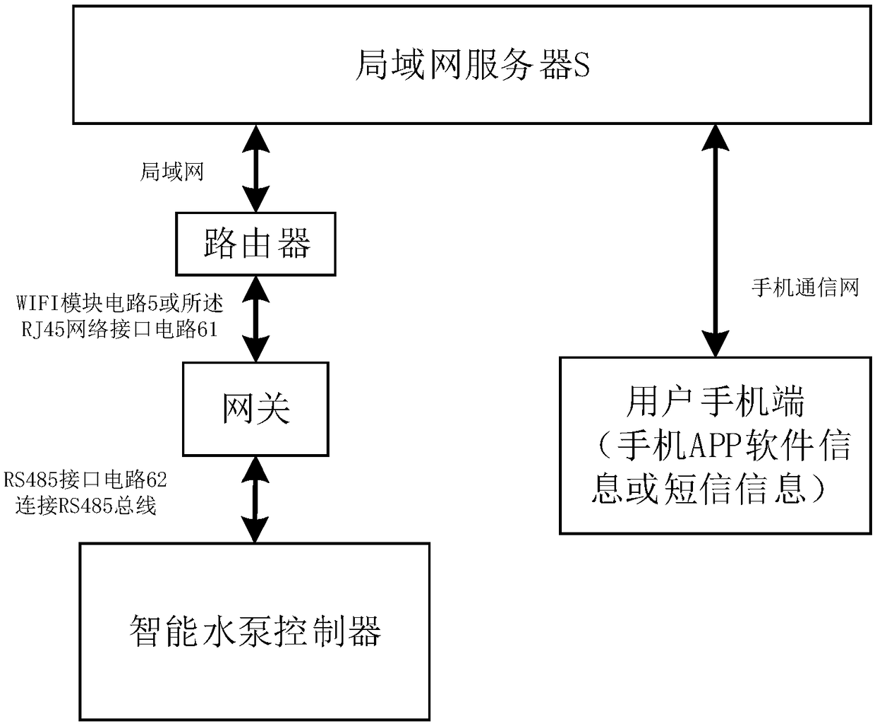 Smart water pump controller based on local area network