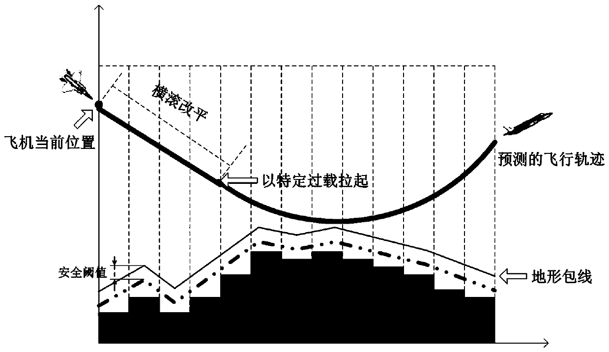 Adaptive flying path prediction method of aircraft auto ground collision avoidance system