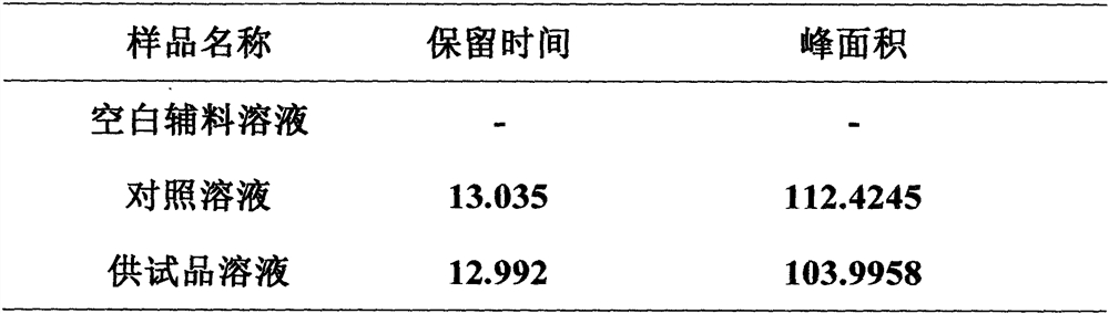 Method for detecting content of hydroxychloroquine sulfate in artemisinin hydroxychloroquine sulfate tablets