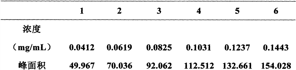 Method for detecting content of hydroxychloroquine sulfate in artemisinin hydroxychloroquine sulfate tablets