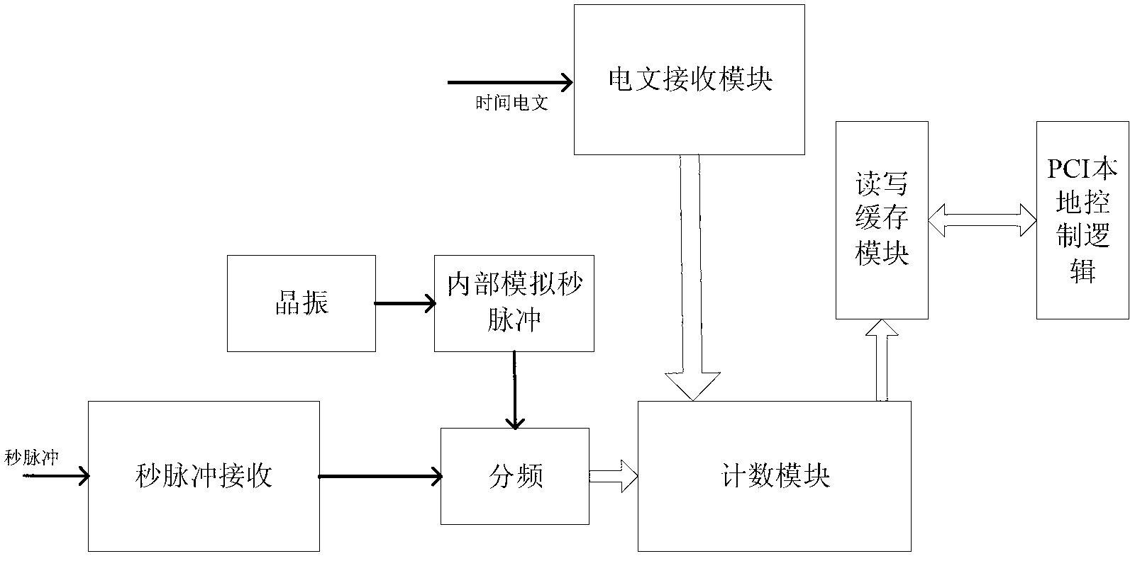 High-precision GPS (global position system) distributive time-service method based on ping-pong buffer and message mechanism