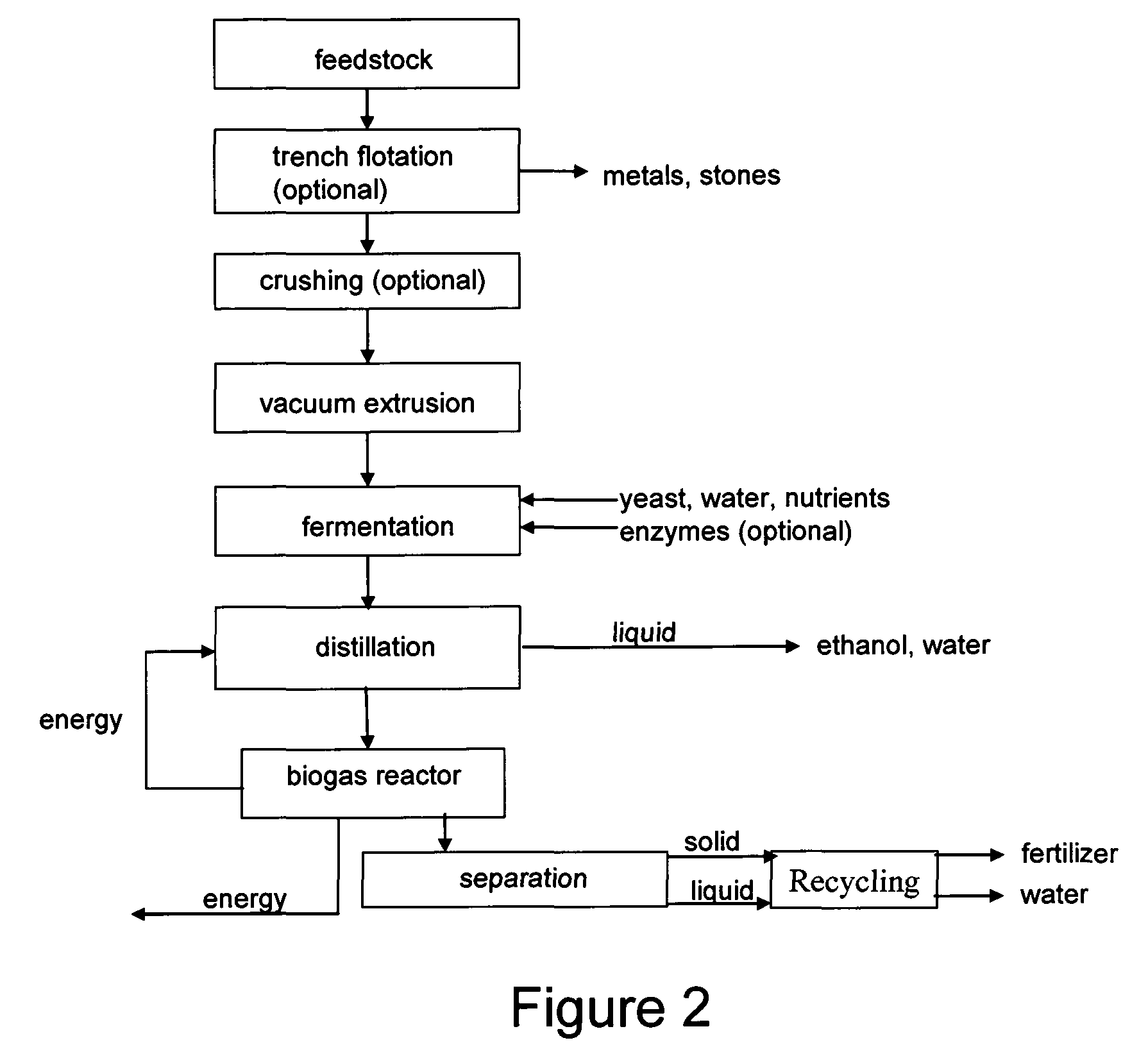 Process for providing ethanol from plant material