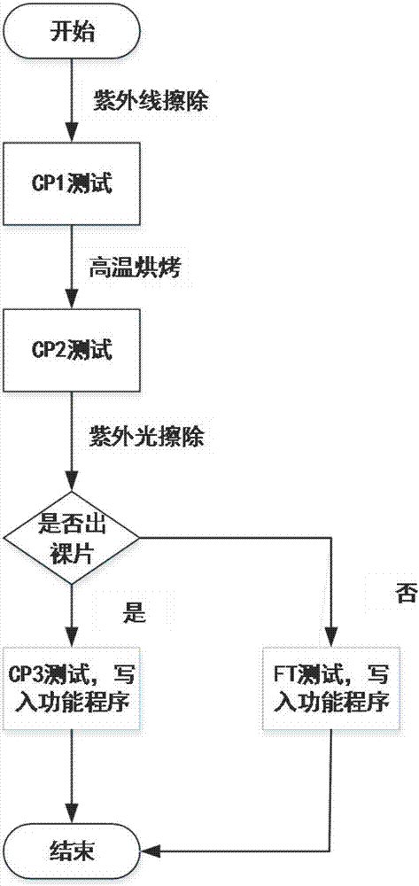 Method for calibrating chip temperature sensor