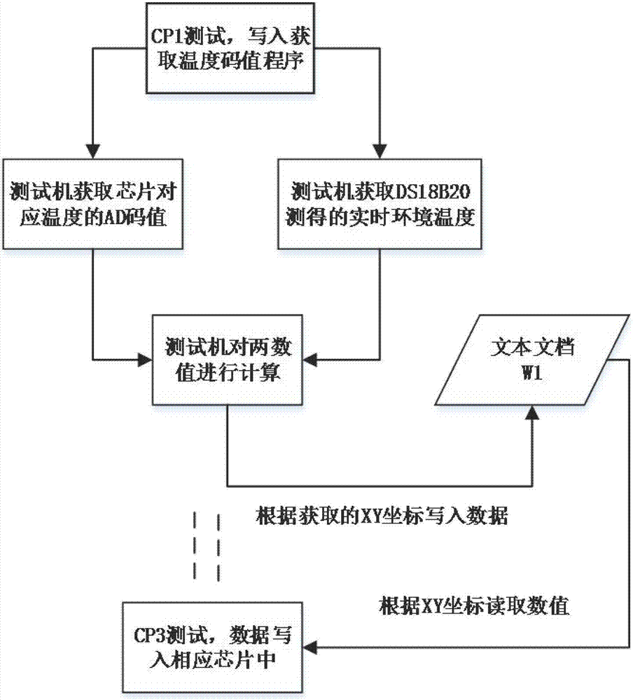 Method for calibrating chip temperature sensor