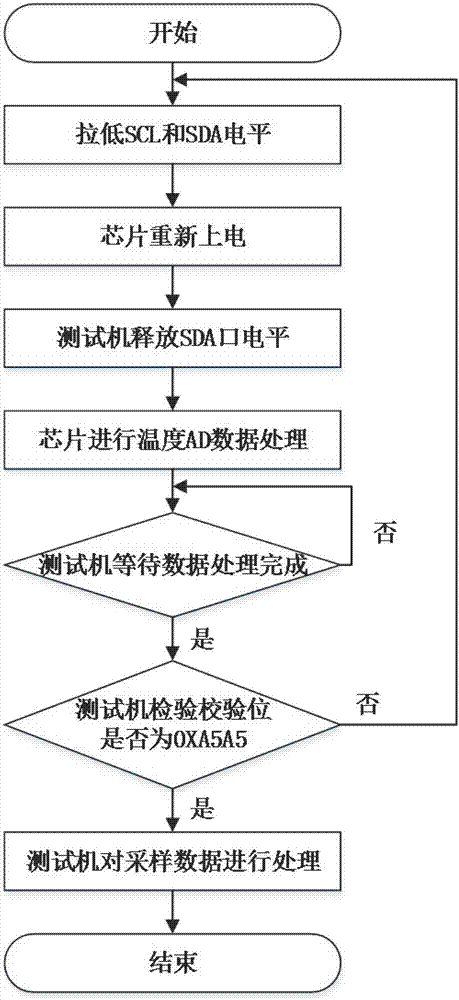 Method for calibrating chip temperature sensor