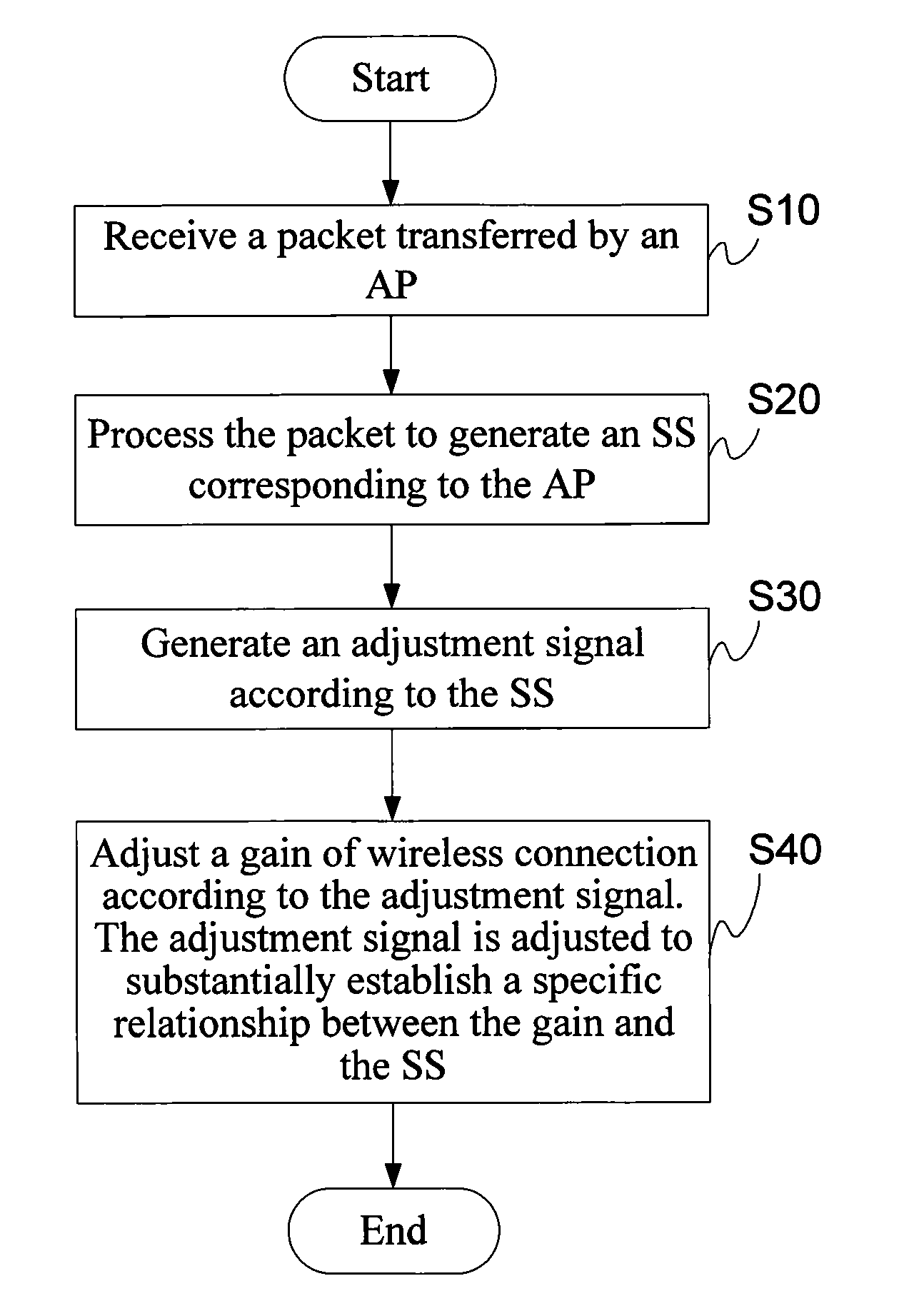 Wireless network connection device and method