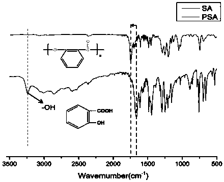 Nano drug-loading system based on poly-salicylic acid, and preparation method and application thereof