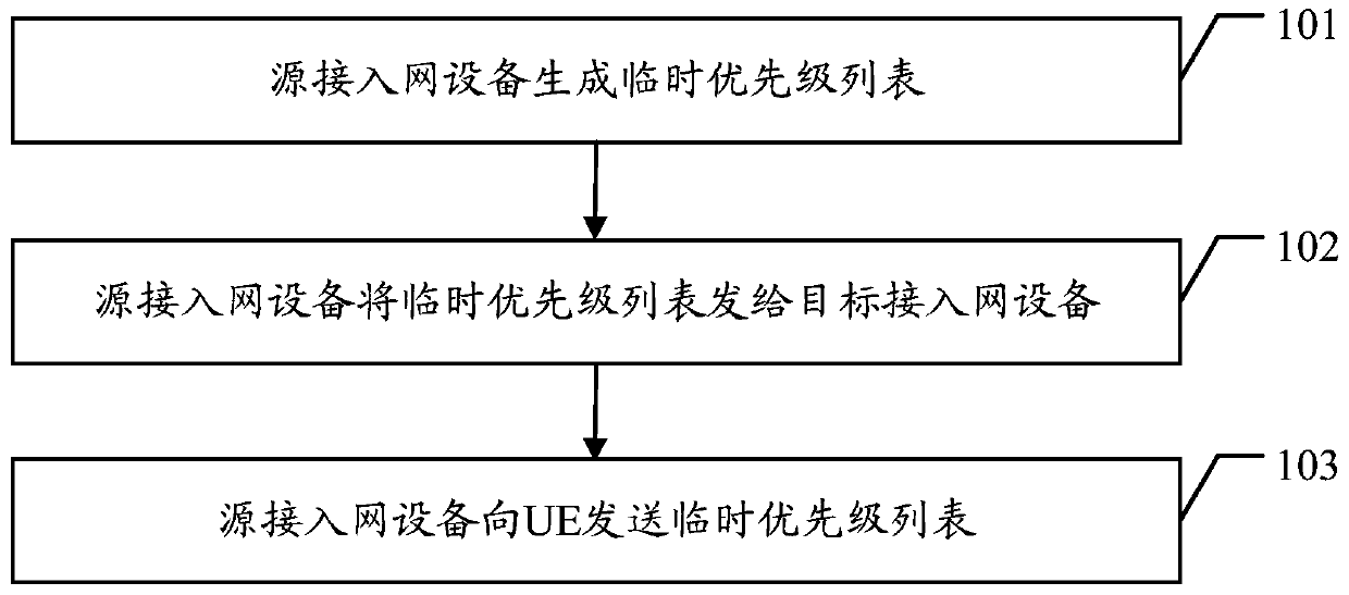 Communication method, access network equipment and ue in a heterogeneous network