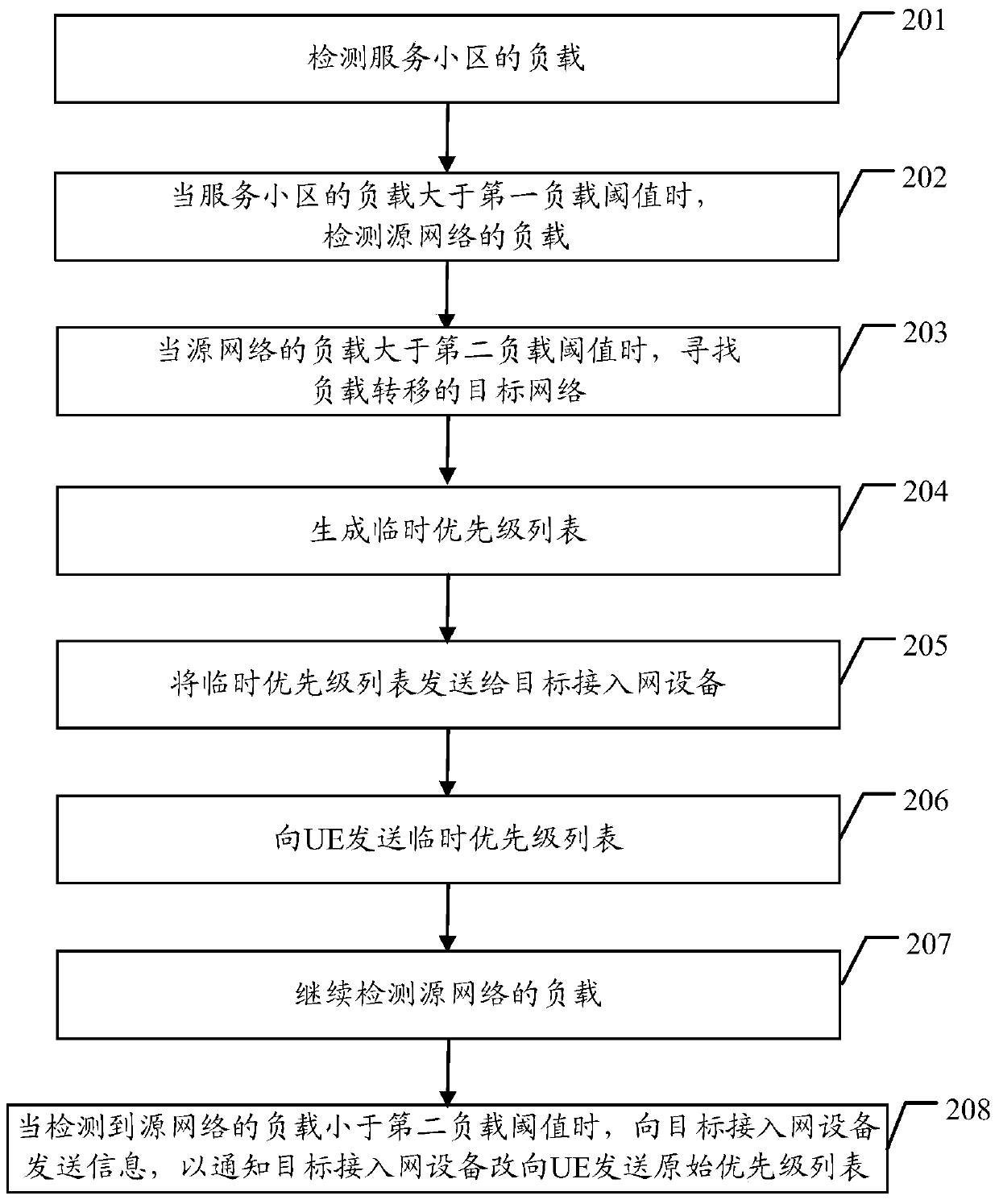 Communication method, access network equipment and ue in a heterogeneous network