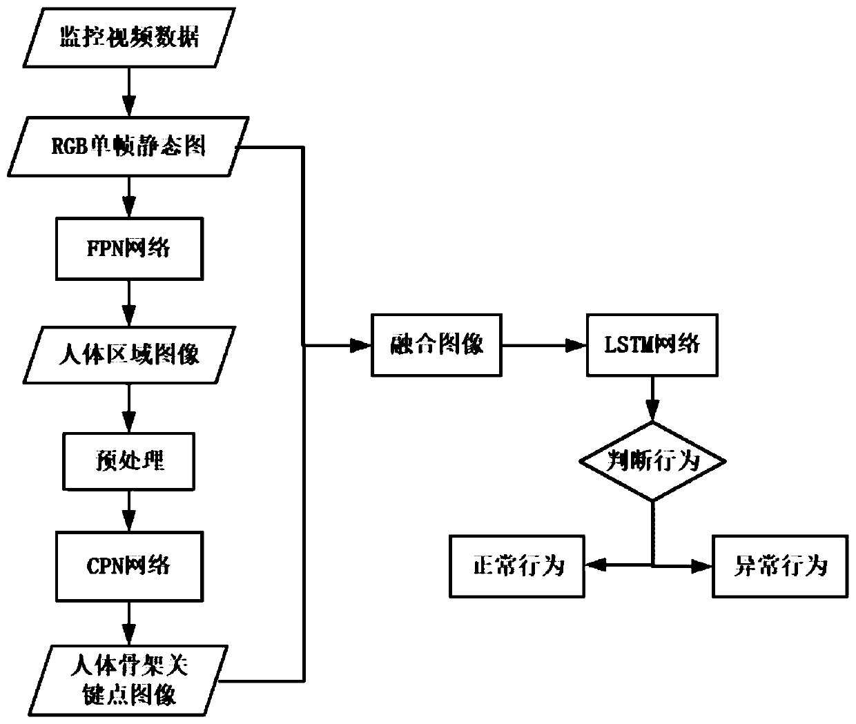 Method for identifying and detecting abnormal behaviors in transformer substation based on artificial intelligence in complex scene