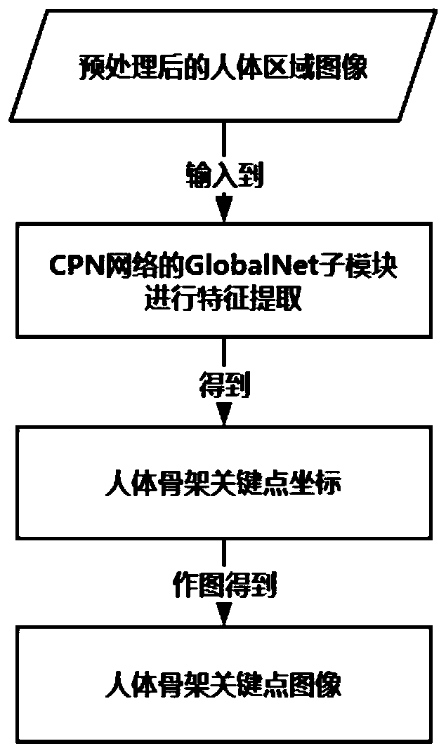 Method for identifying and detecting abnormal behaviors in transformer substation based on artificial intelligence in complex scene