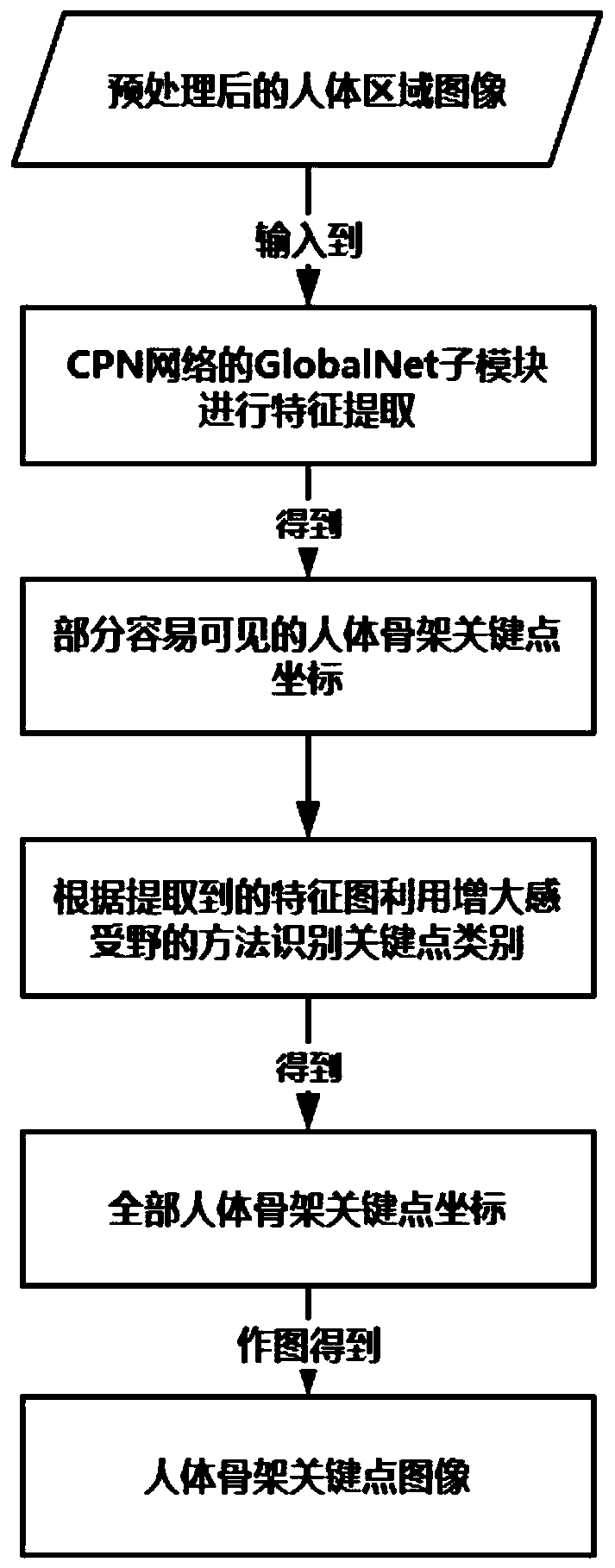 Method for identifying and detecting abnormal behaviors in transformer substation based on artificial intelligence in complex scene