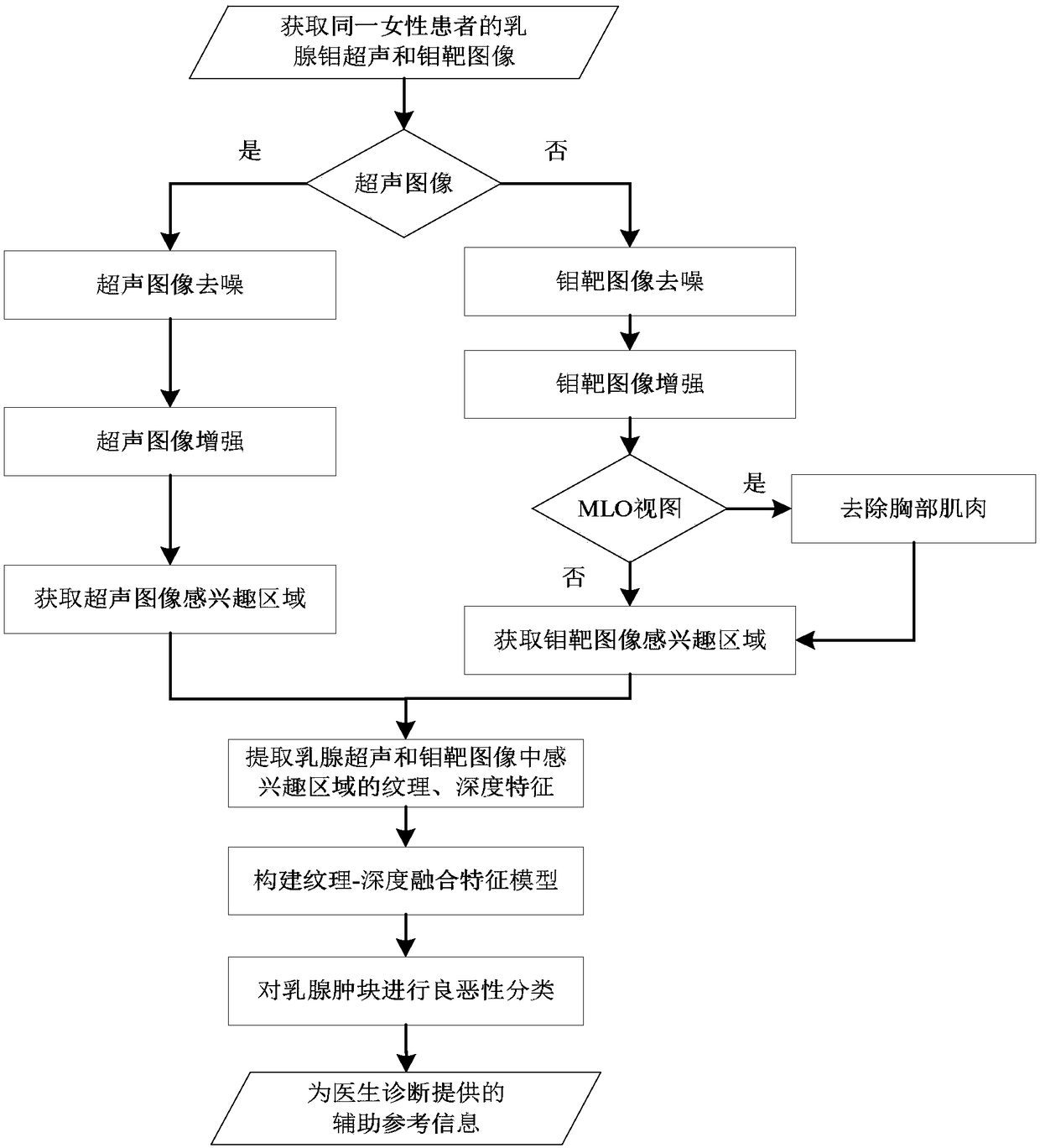 A computer-aided reference system and method for fusing multimodal breast images