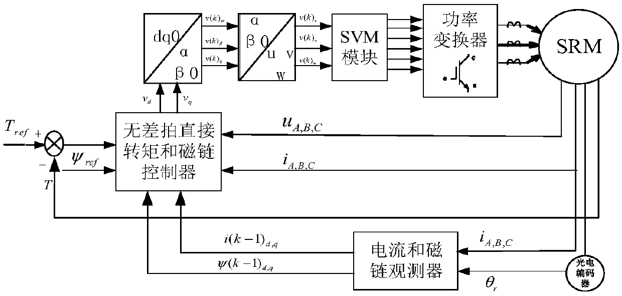 Deadbeat direct torque control method for switched reluctance motor