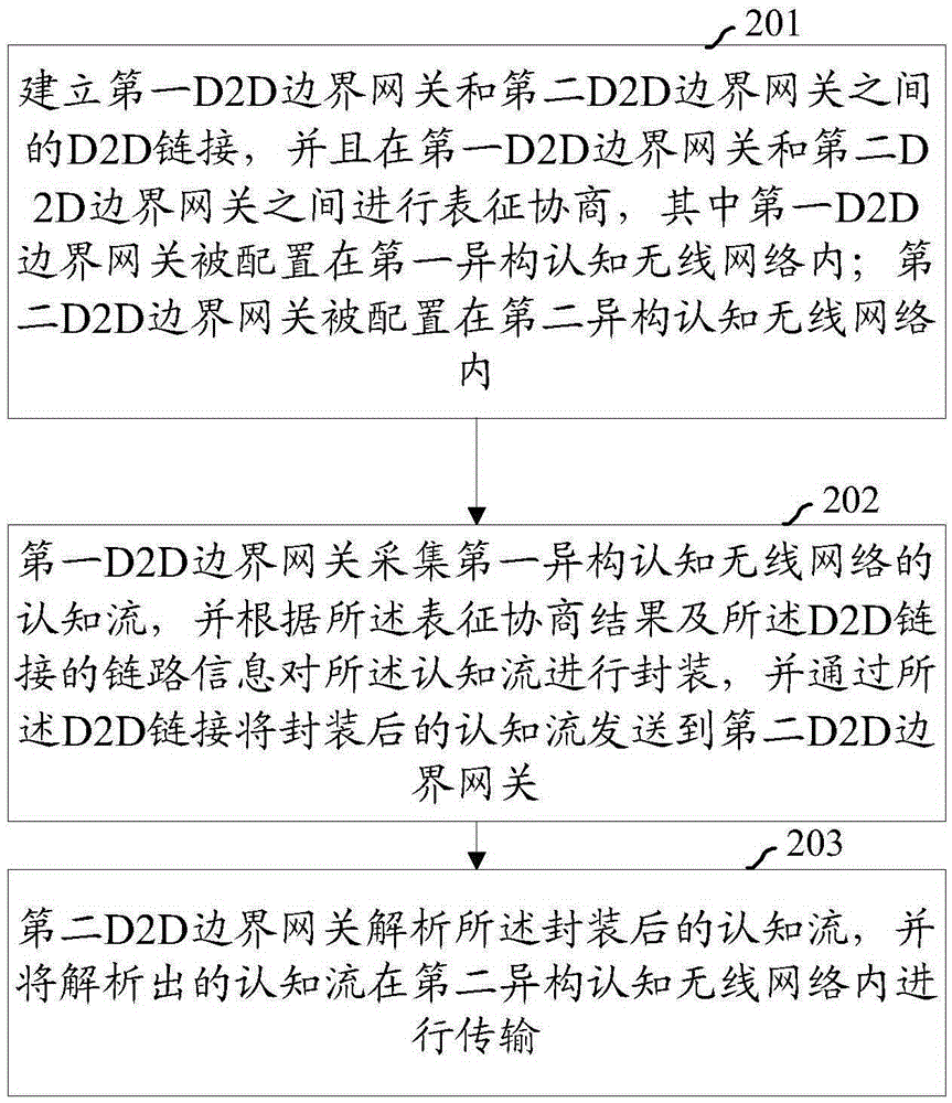 Method, device and system for transmitting cognitive flow between heterogeneous cognitive wireless networks