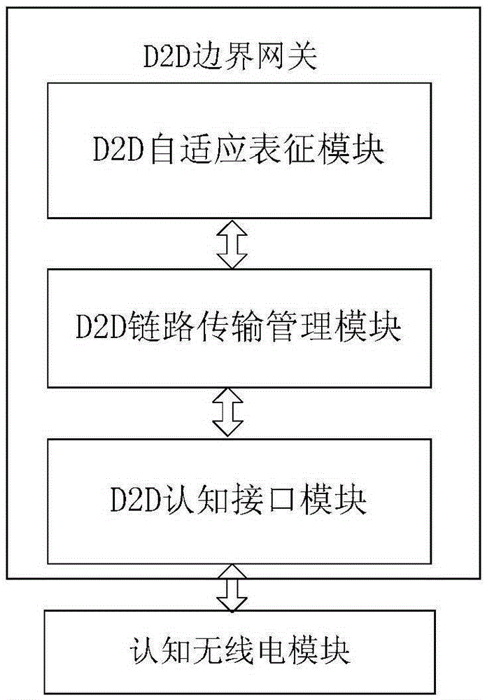 Method, device and system for transmitting cognitive flow between heterogeneous cognitive wireless networks