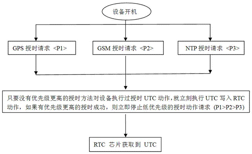 Priority-based embedded equipment time service method