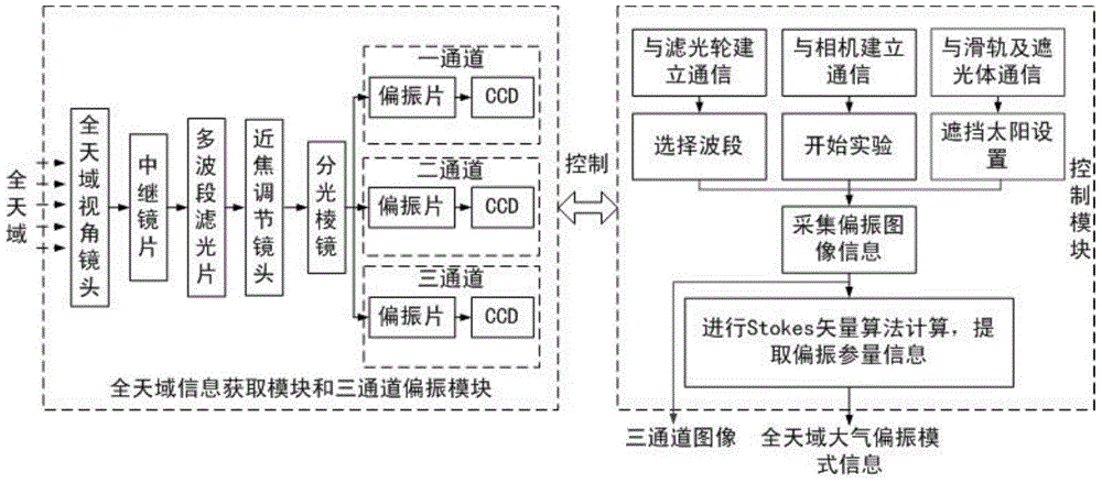 Automatic measurement system of omnimax atmospheric polarization pattern