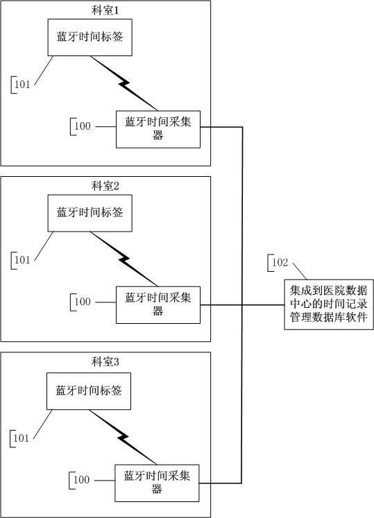 Method, device and system for carrying out time acquisition and management by using Bluetooth technology in process of emergency medical services