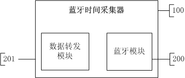 Method, device and system for carrying out time acquisition and management by using Bluetooth technology in process of emergency medical services