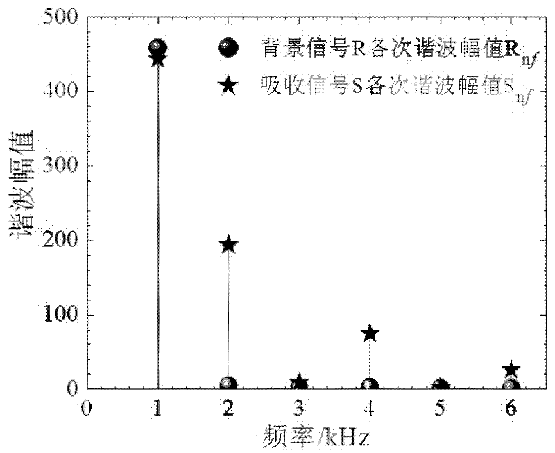 Gas concentration on-line measurement method based on laser absorption spectrum