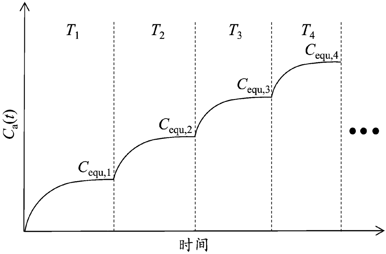 Step-temperature closed emission method for simultaneous determination of formaldehyde emission characteristic parameters of building materials at multiple temperatures