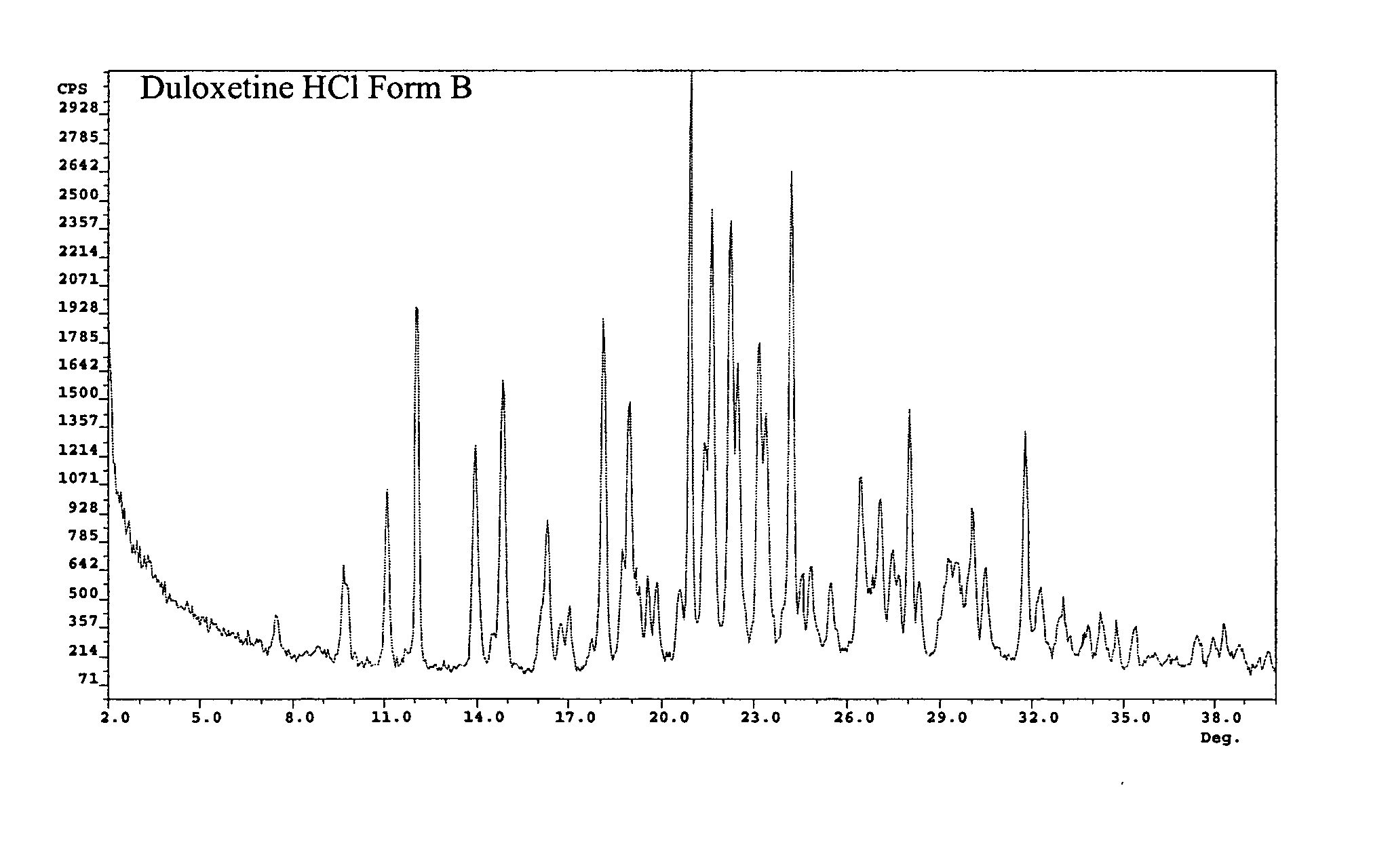 Duloxetine HCl polymorphs