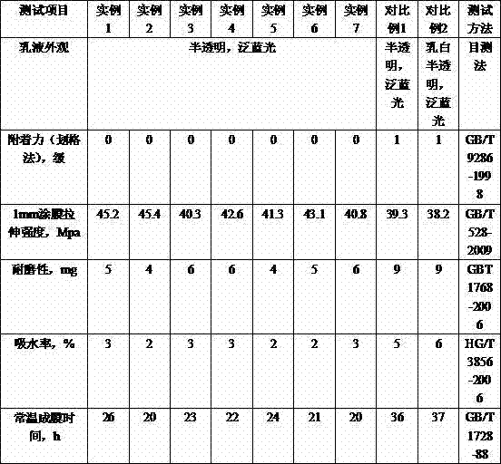 Modified polypropylene carbonate based polyurethane water-based coating agent applied to leather and preparation method of water-based coating agent