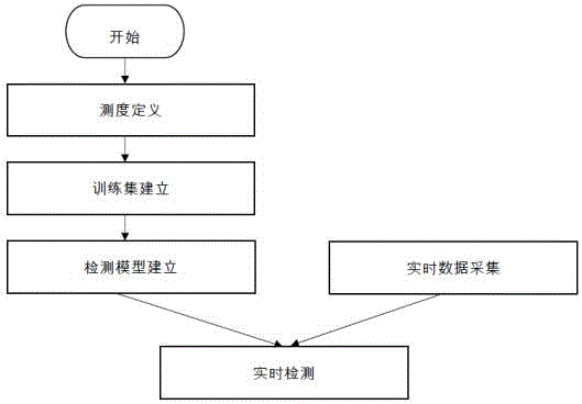 Smart electric meter state abnormity detection method based on seasonal model time sequence