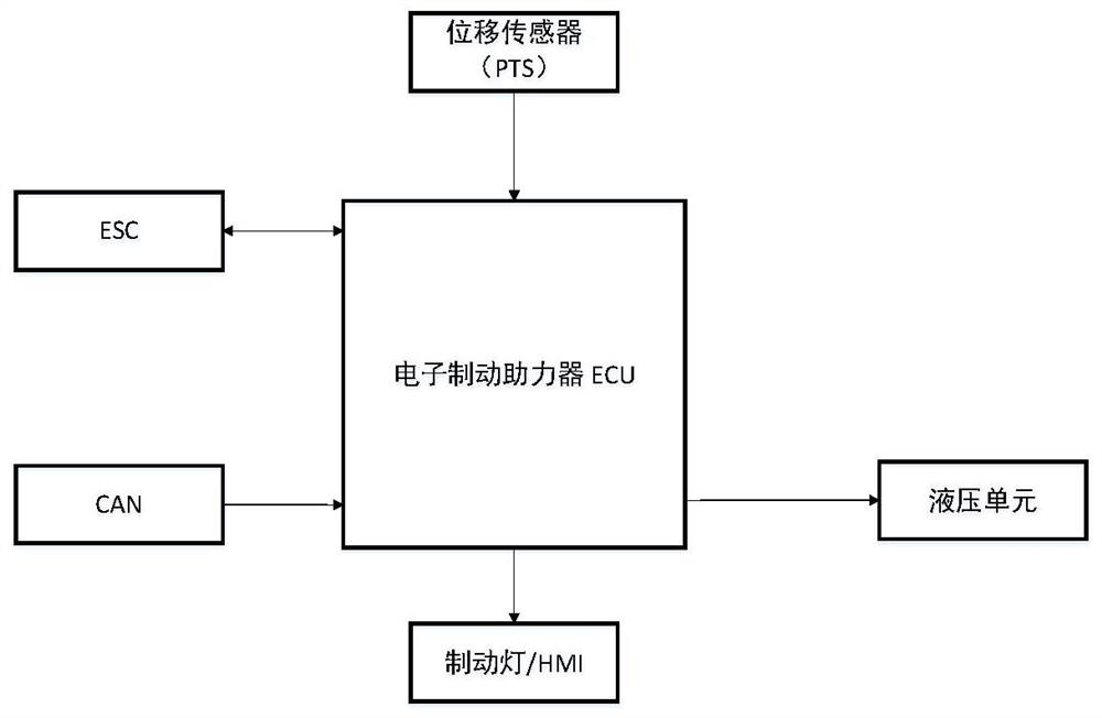 A brake control method, device and system