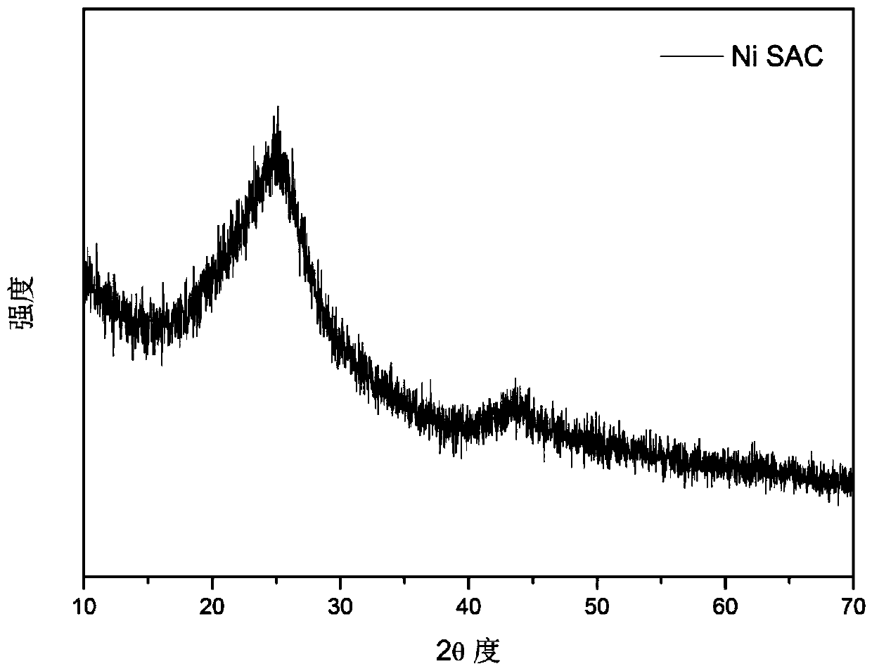 Transition metal single-atom catalyst as well as preparation method and application thereof