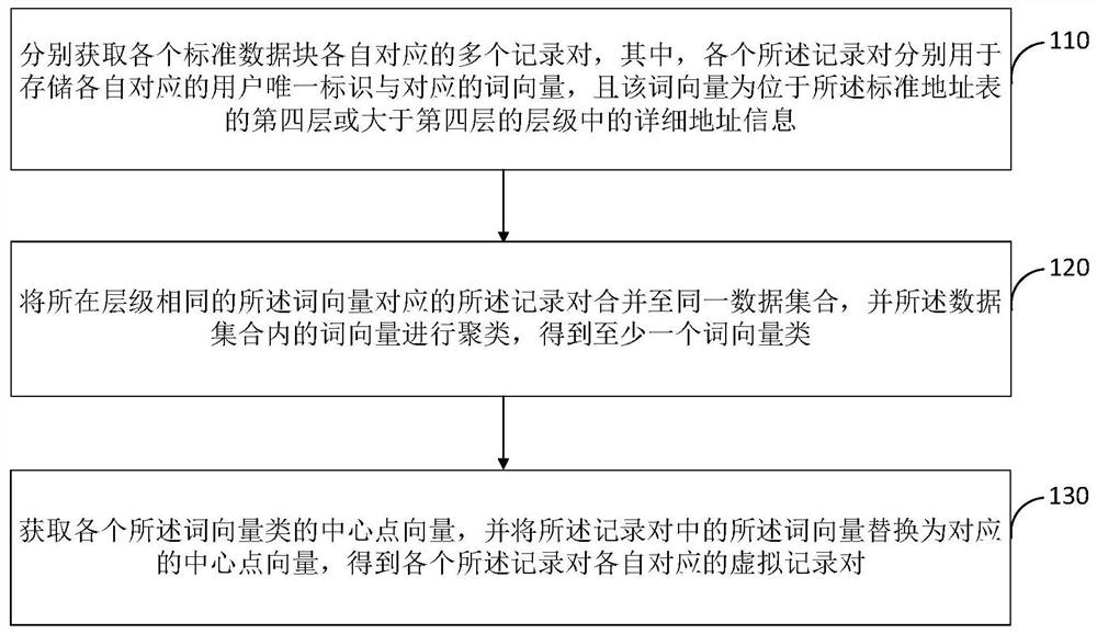 Address fuzzy matching method and device