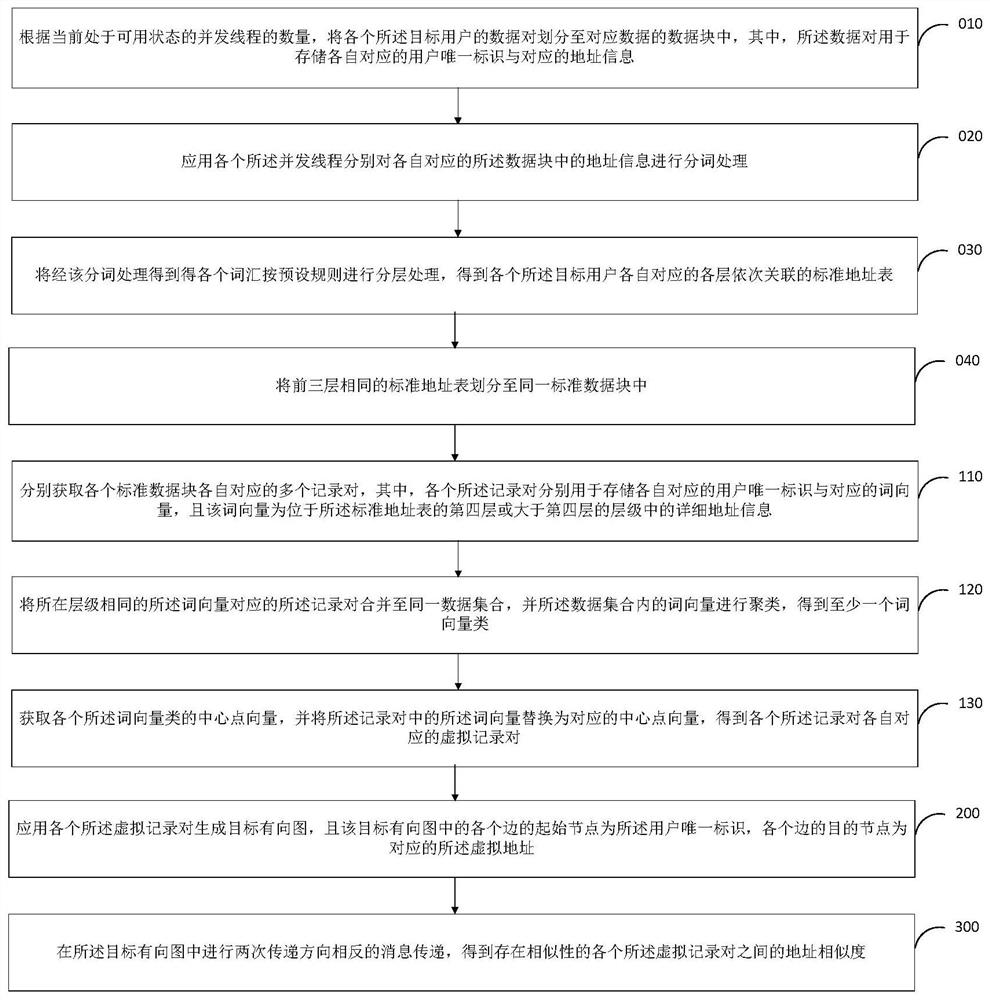 Address fuzzy matching method and device