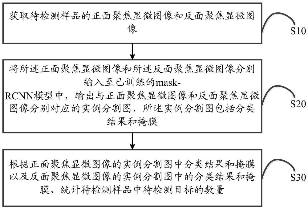 Blood cell automatic analysis method, system, blood cell analyzer and storage medium