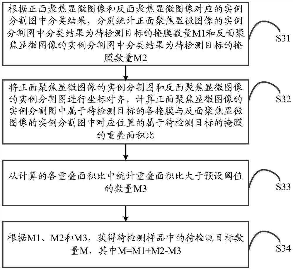 Blood cell automatic analysis method, system, blood cell analyzer and storage medium