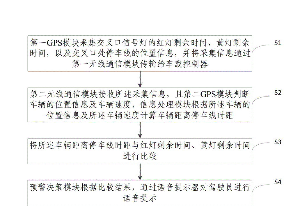 Vehicular access cooperative system with early warning prompting function for red light running and method