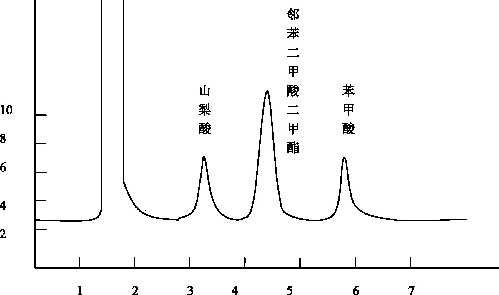 Method for simultaneously determining contents of various preservatives in soy by capillary gas chromatography internal standard method