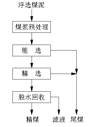 Flotation process method of high-ash-content fine coal slime