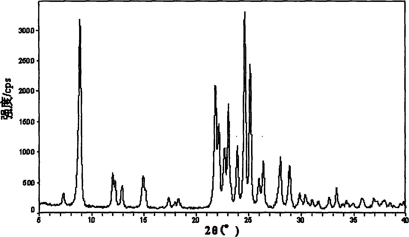 Method for preparing ZSM-35 molecular sieve