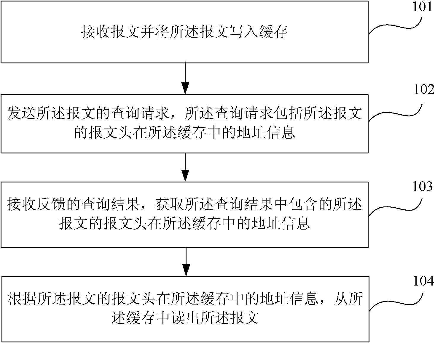 Message query method and device