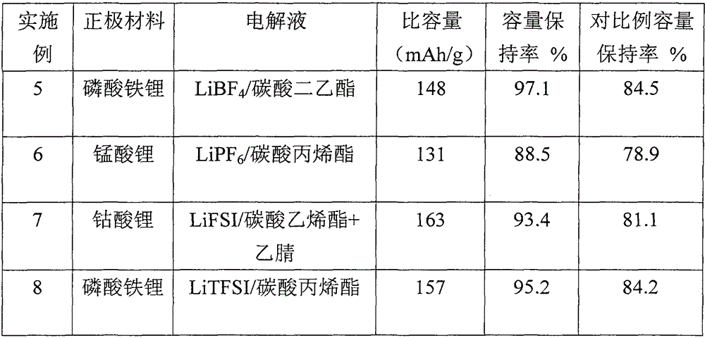 Aluminum foil/carbon composite current collector, its preparation method and lithium ion battery