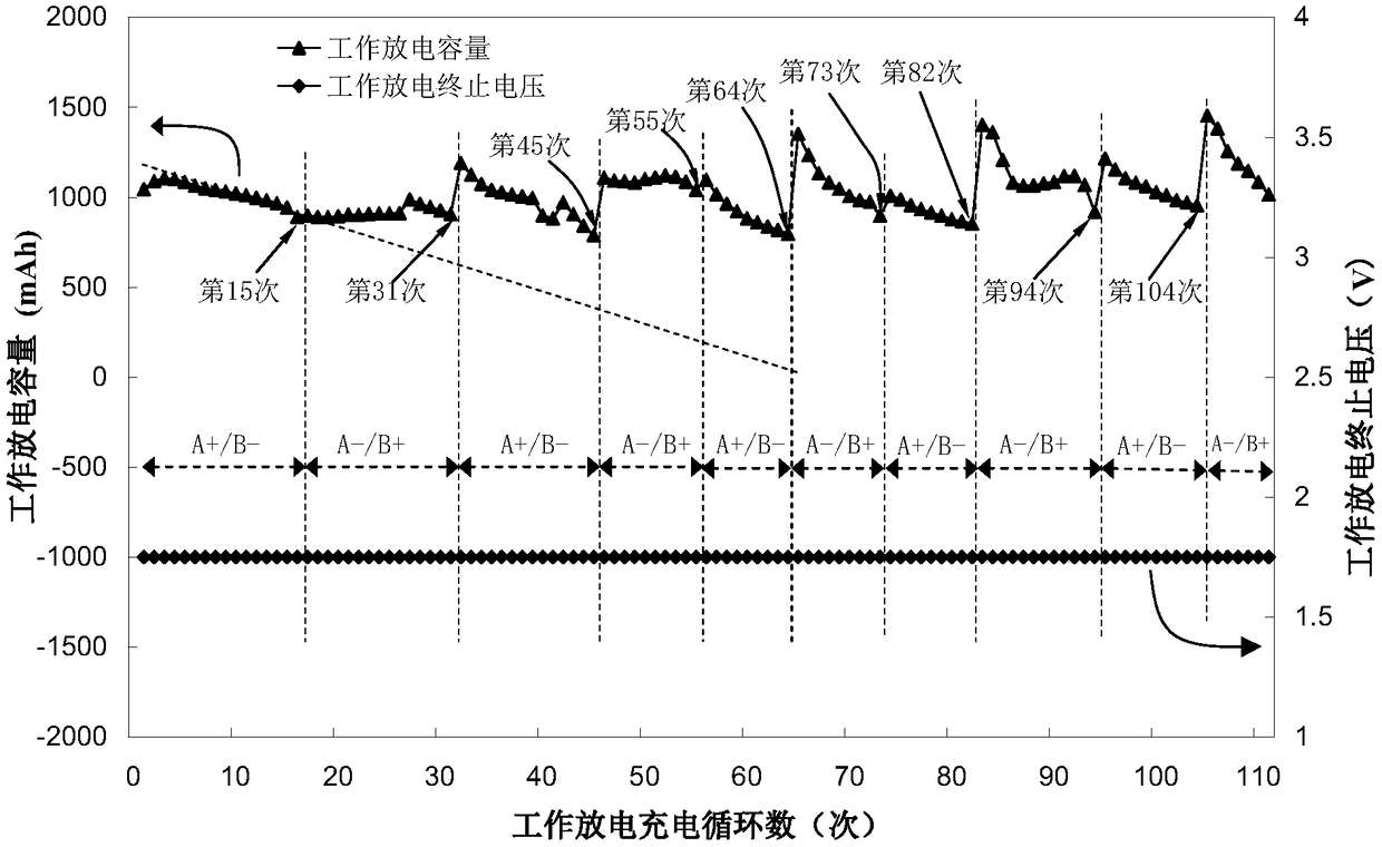 Long-life lead-acid battery