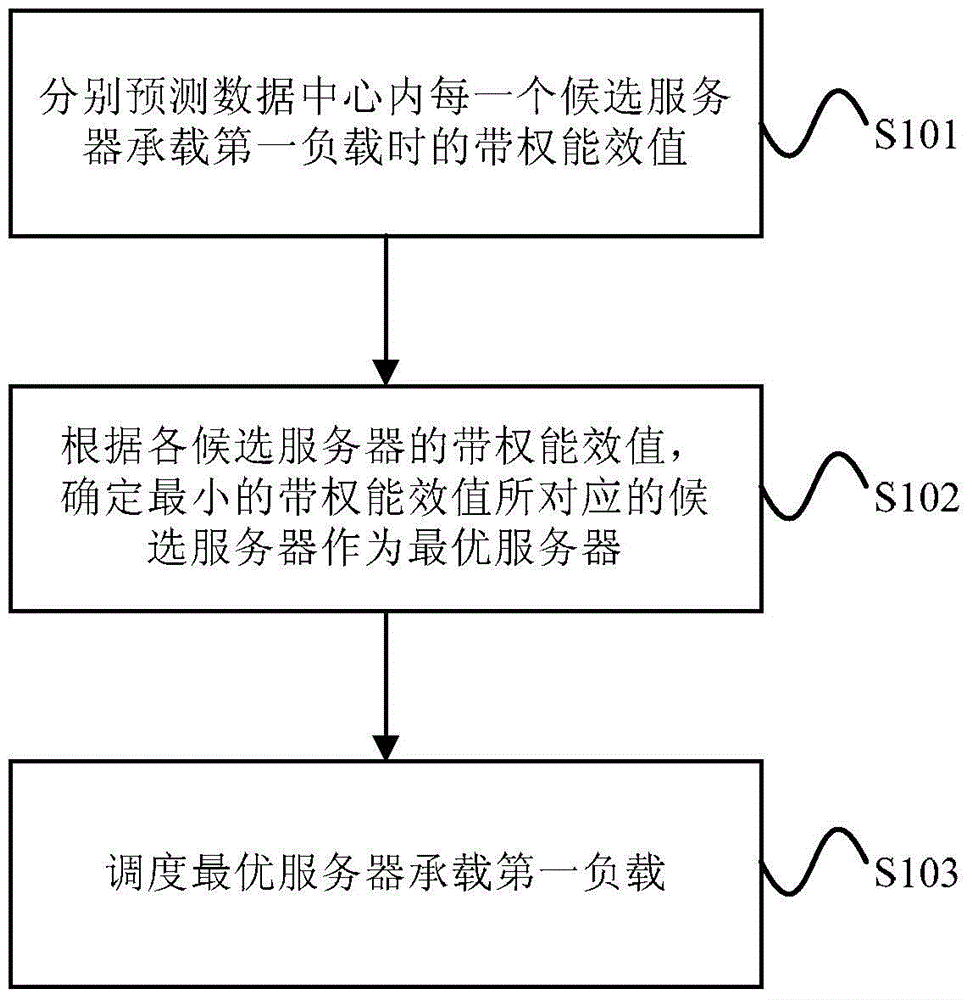 Resource scheduling processing method and device