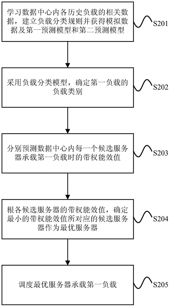 Resource scheduling processing method and device