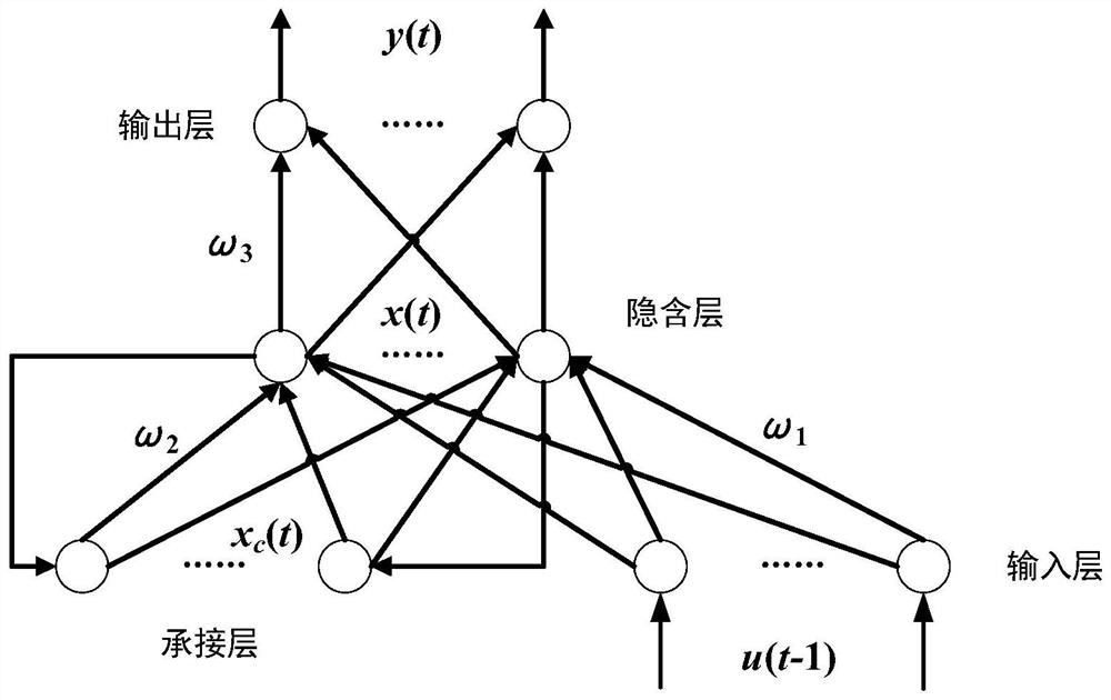 SCR denitration system bad data identification method based on Elman neural network