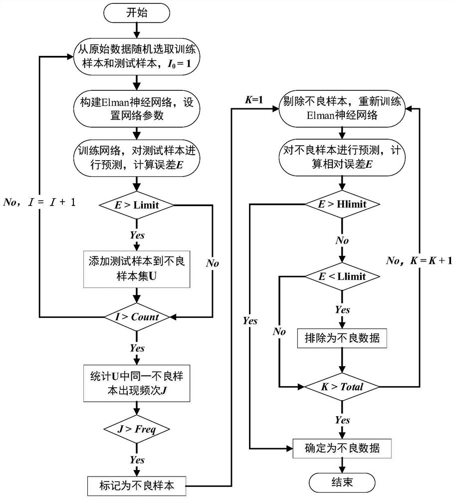 SCR denitration system bad data identification method based on Elman neural network