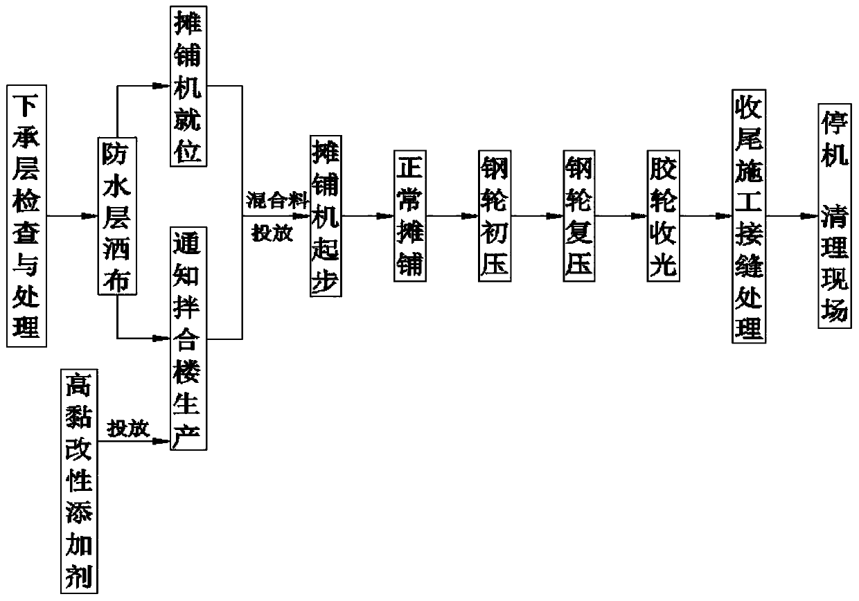 Drainage and noise reduction pavement construction method